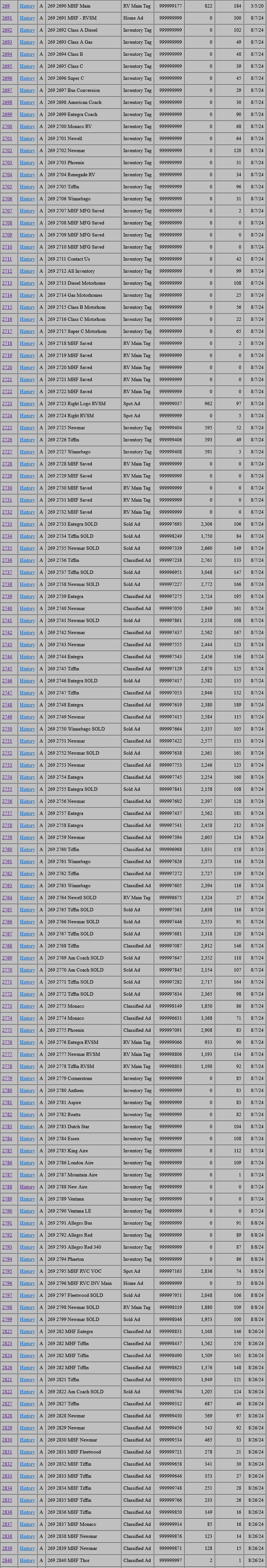 Motor Home Finders Classified Stats